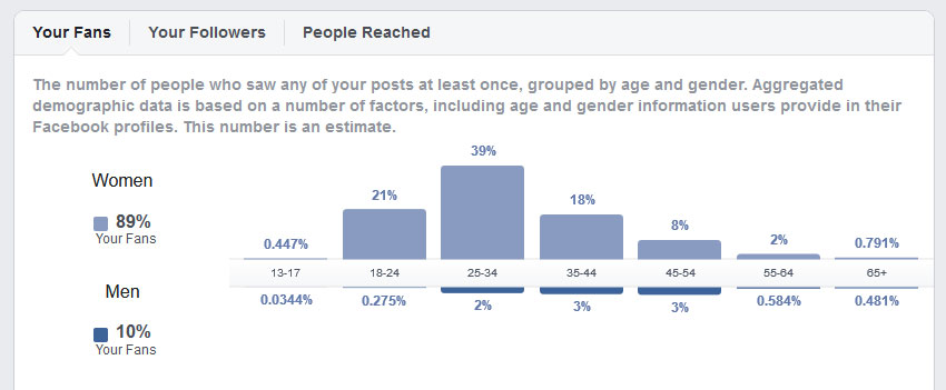 Gallery Virago facebook insights: 89% women 39% of them age 25 to 34. Part of the UX/ UI of the project. 